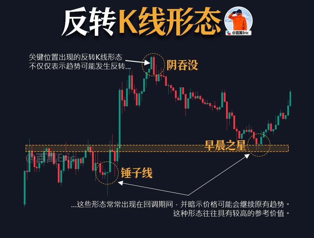 反转K线形态的价值