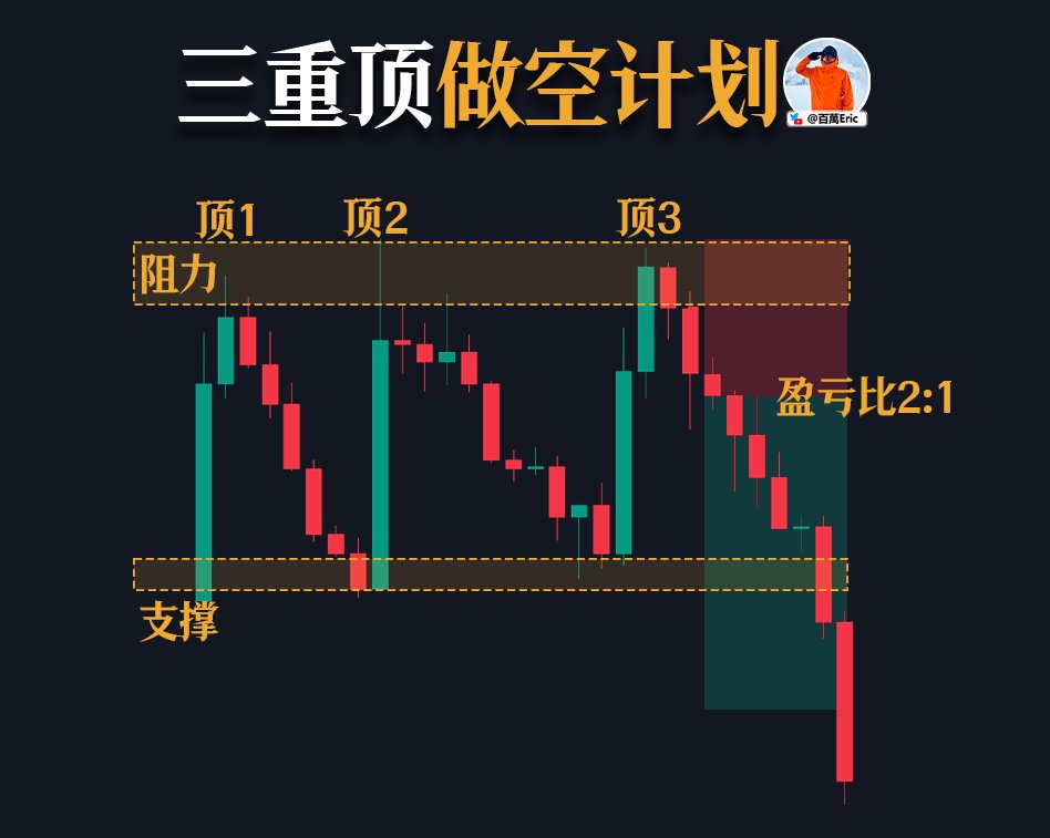 三重顶是典型的顶部反转形态