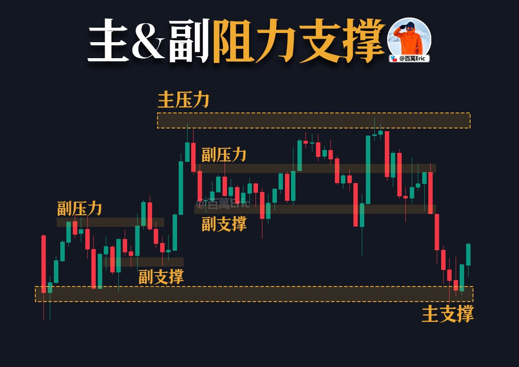 在价格波动中，如何判断主副支撑阻力