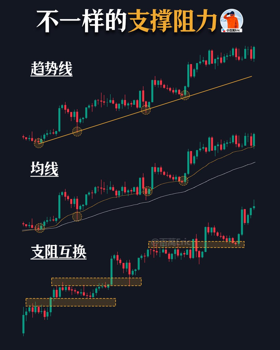 如何识别不一样的支撑阻力位置