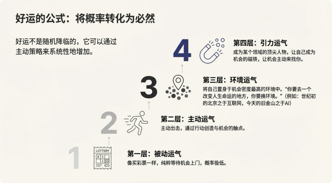 好运框架、决策本质与认知飞轮 / 2026 的个人行动手册